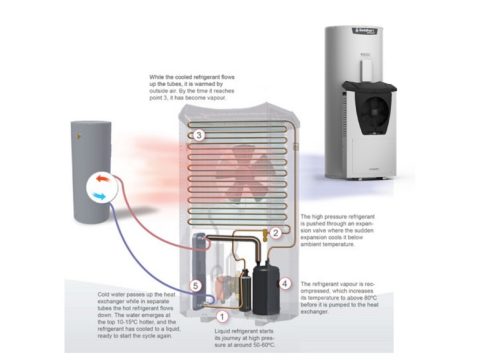 Solahart Atmos infographic highlighting how it works