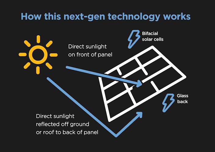 How a bifacial solar panel works